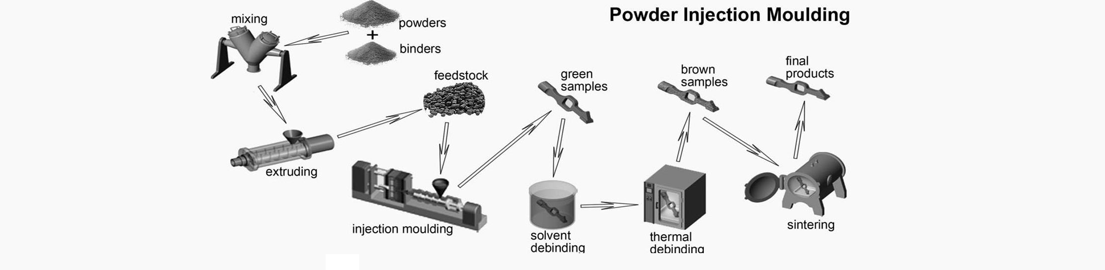 Process Flow for MIM from China Metal Injection Molding Company with Custom Materials